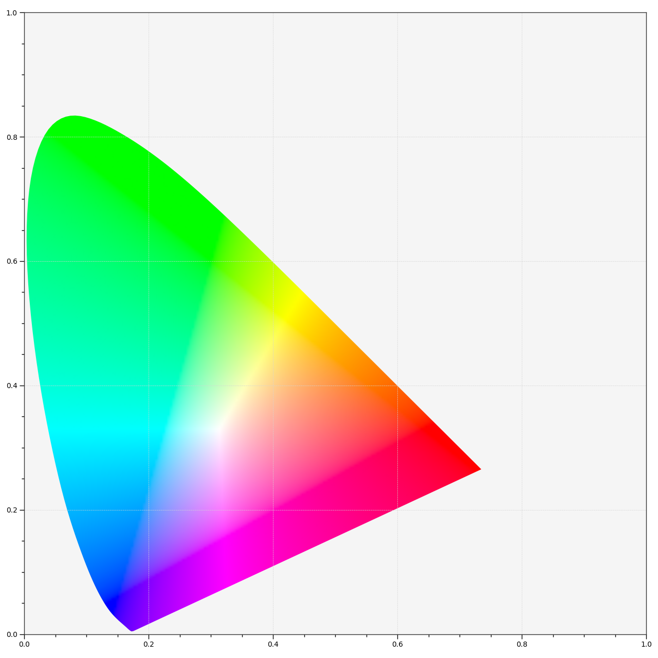 plot_chromaticity_diagram_colours