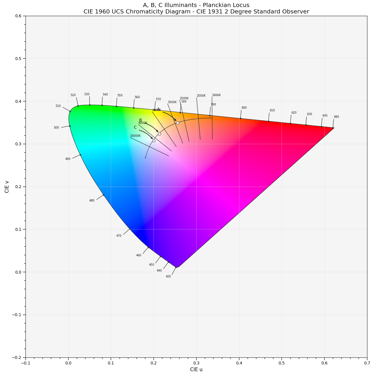 plot_planckian_locus_in_chromaticity_diagram_CIE1960UCS