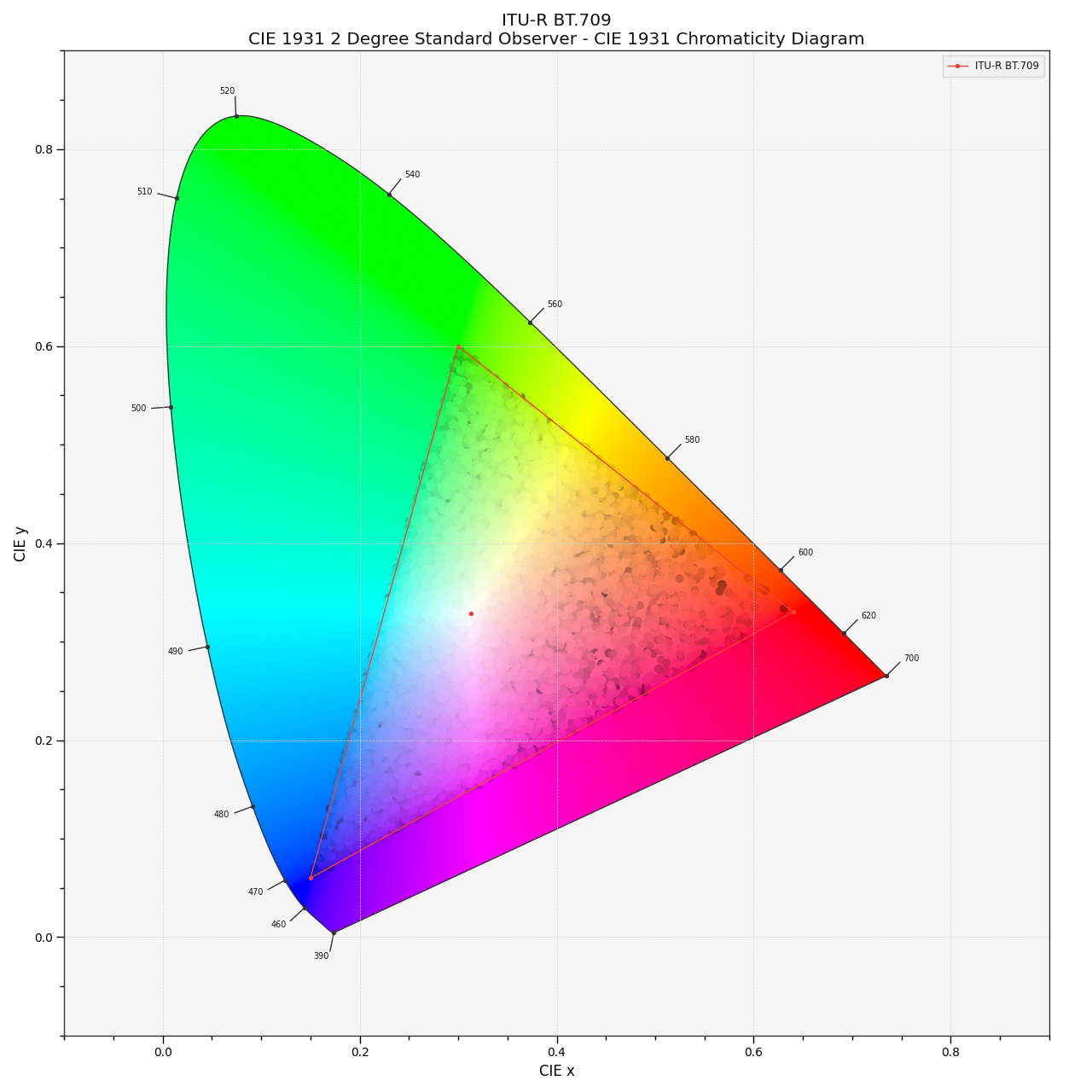 plot_RGB_chromaticities_in_chromaticity_diagram