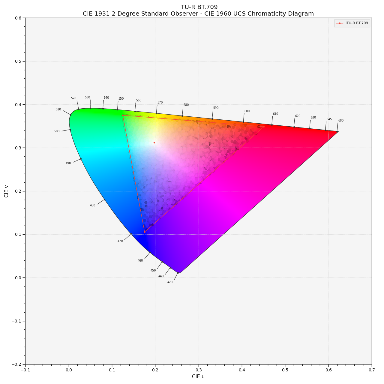 plot_RGB_chromaticities_in_chromaticity_diagram_CIE1960UCS