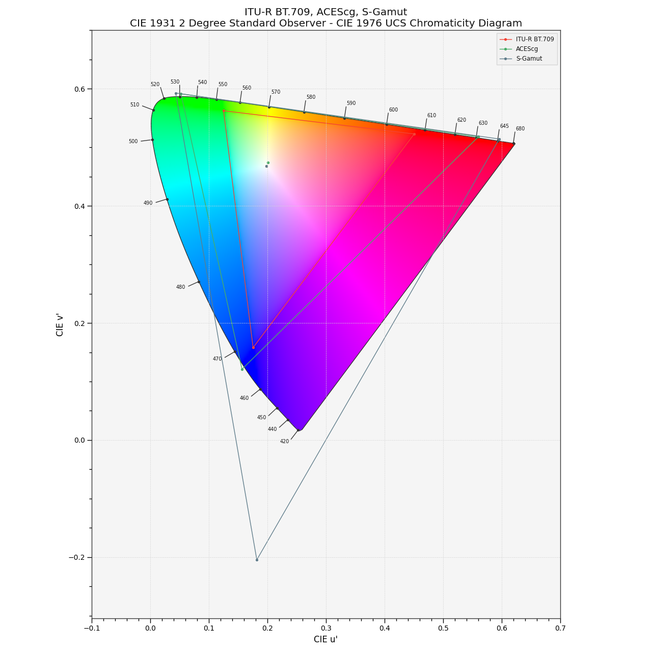 plot_RGB_colourspaces_in_chromaticity_diagram_CIE1976UCS