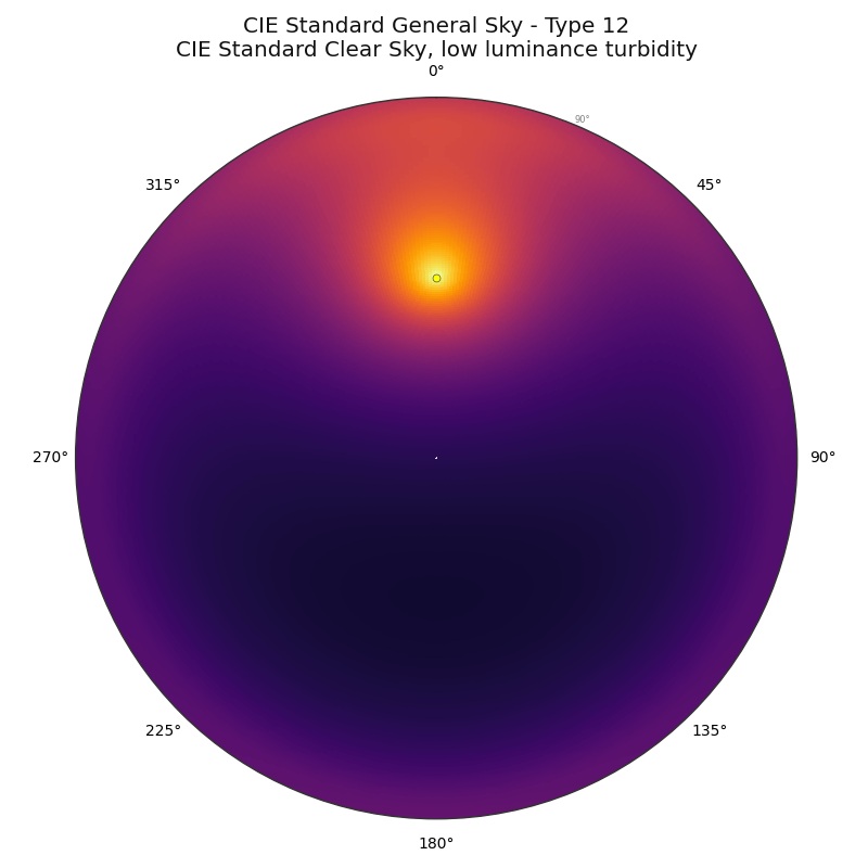 plot_sky_luminance_distribution_CIE2003