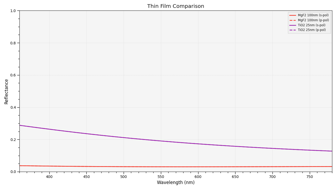 plot_thin_film_comparison
