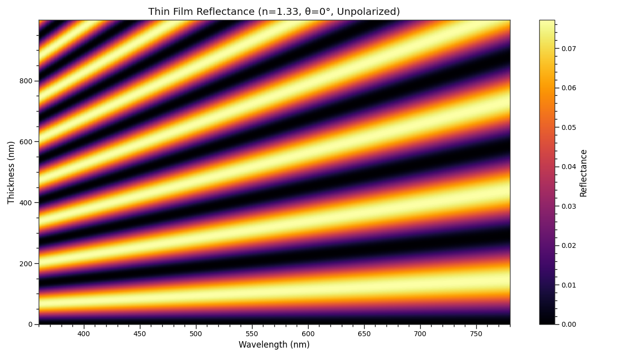 plot_thin_film_reflectance_map