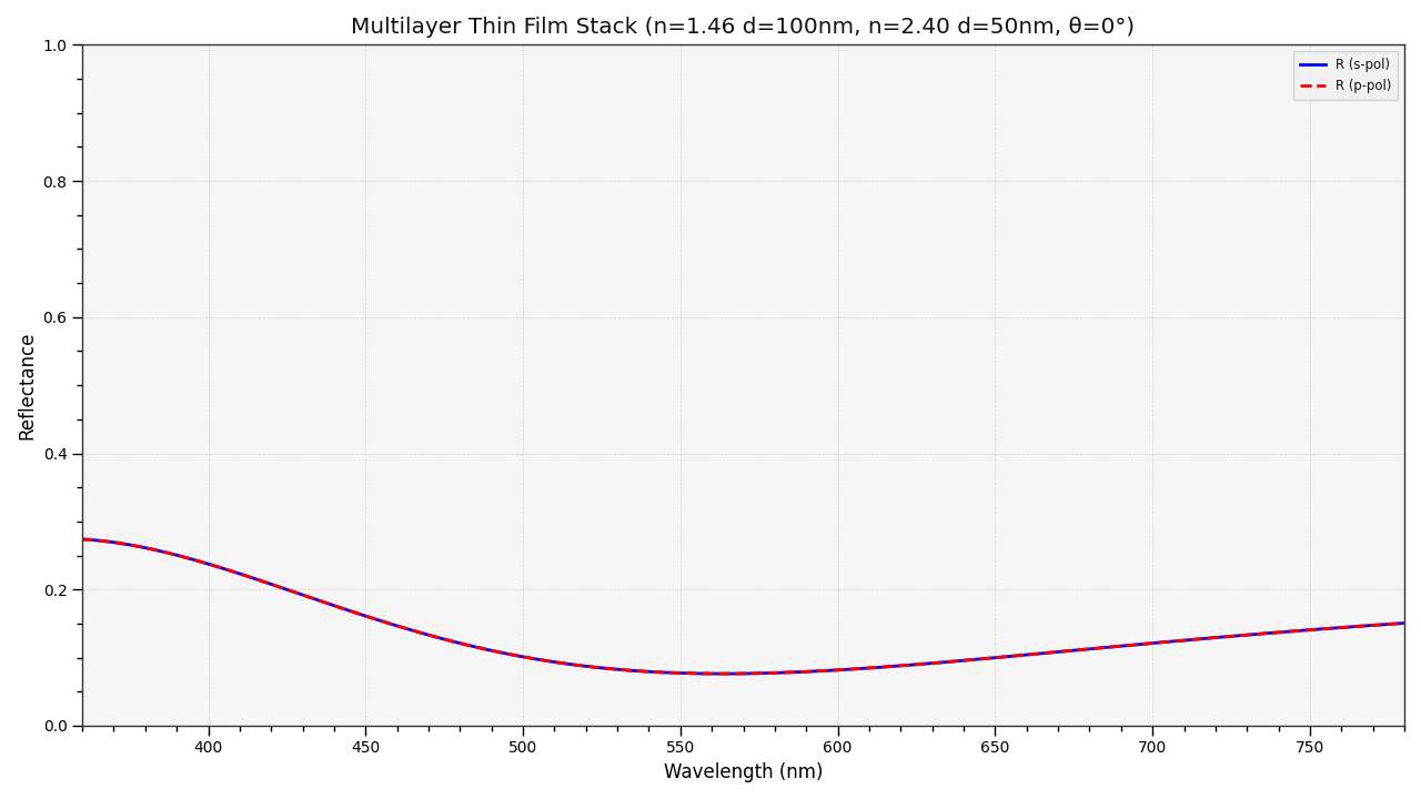 plot_multi_layer_thin_film