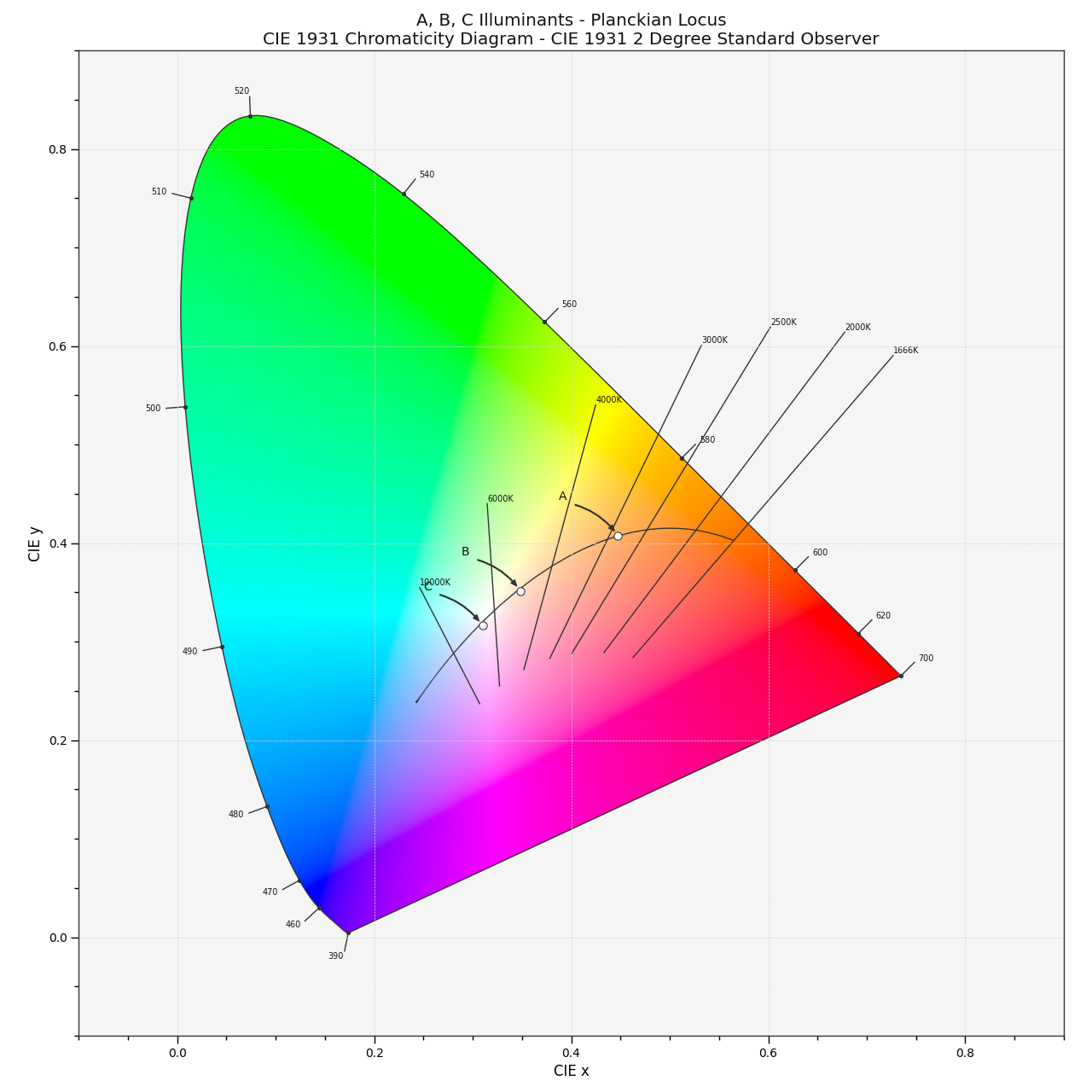 plot_planckian_locus_in_chromaticity_diagram_CIE1931