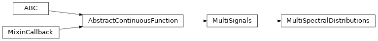 Inheritance diagram of colour.MultiSpectralDistributions