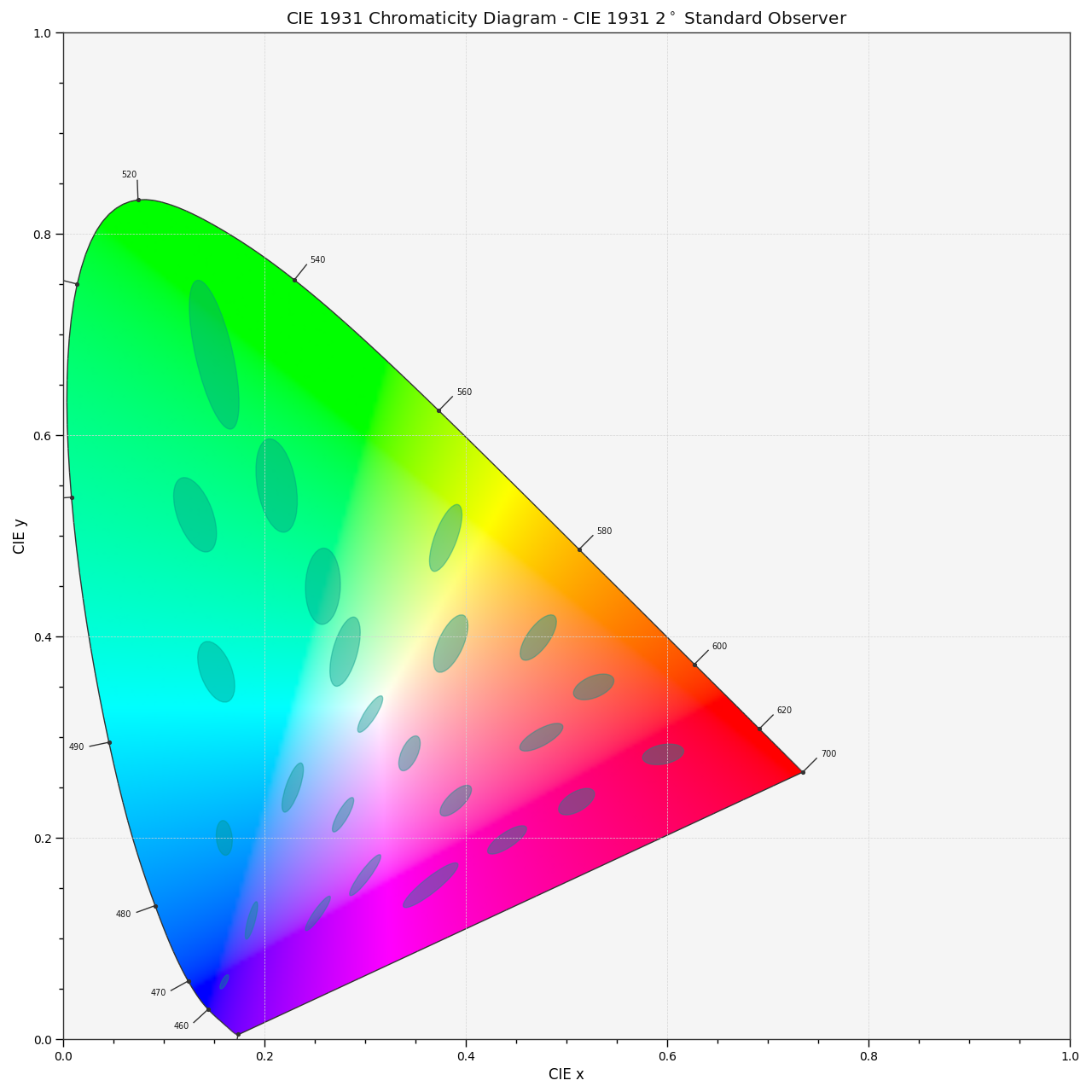 plot_ellipses_MacAdam1942_in_chromaticity_diagram