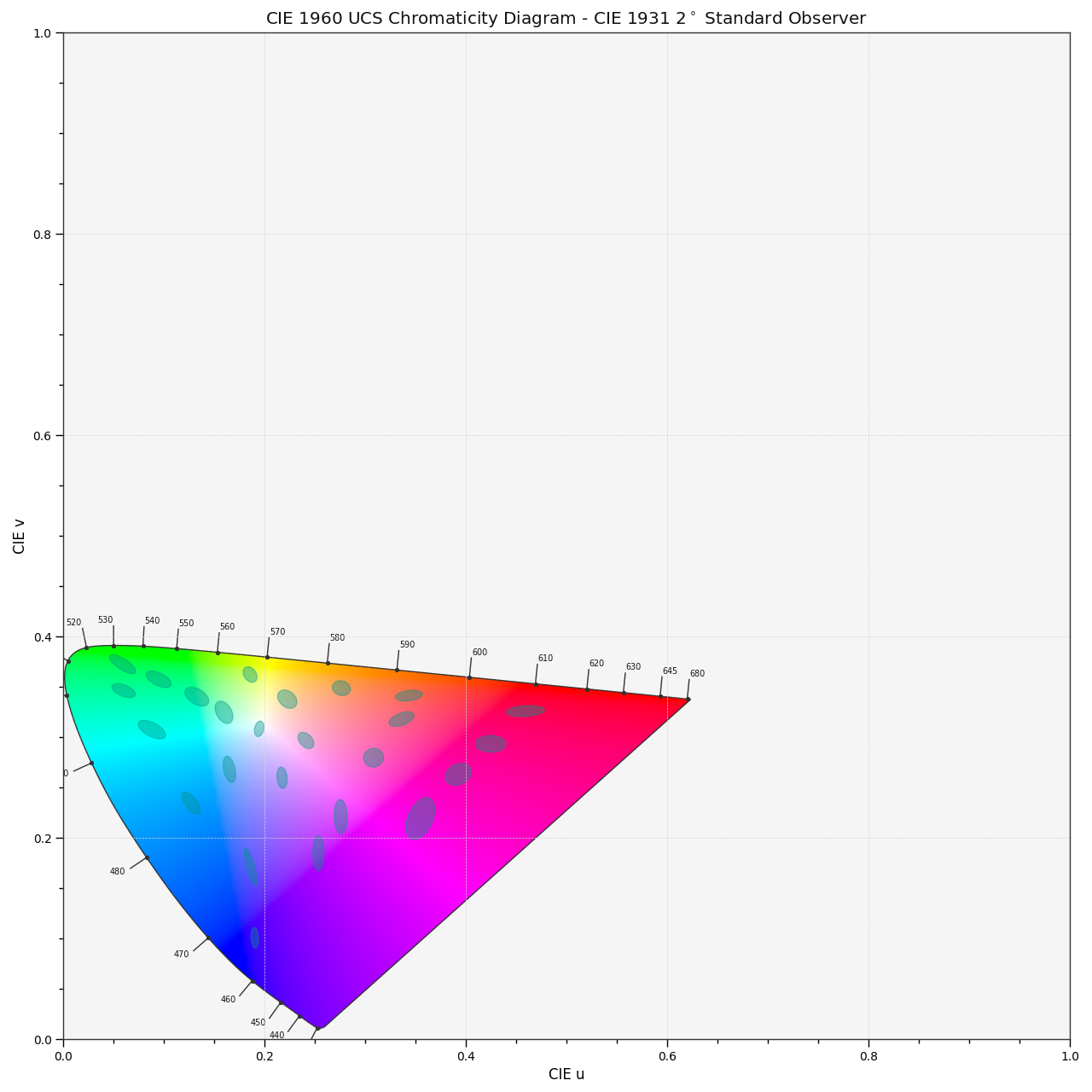 plot_ellipses_MacAdam1942_in_chromaticity_diagram_CIE1960UCS