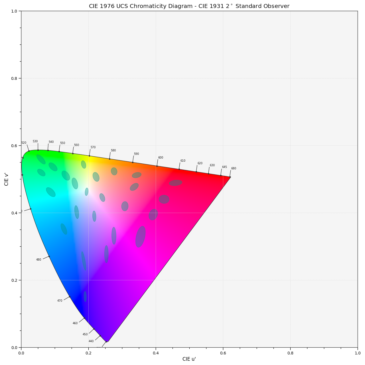 plot_ellipses_MacAdam1942_in_chromaticity_diagram_CIE1976UCS