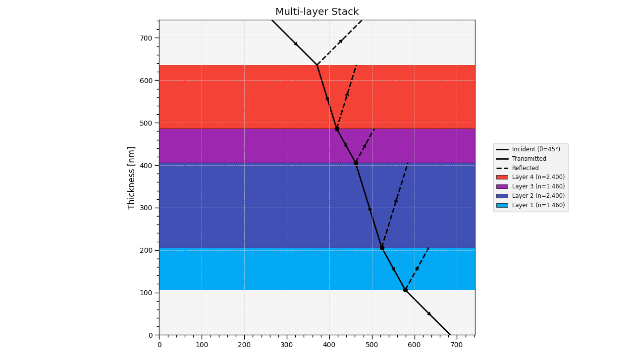 plot_multi_layer_stack