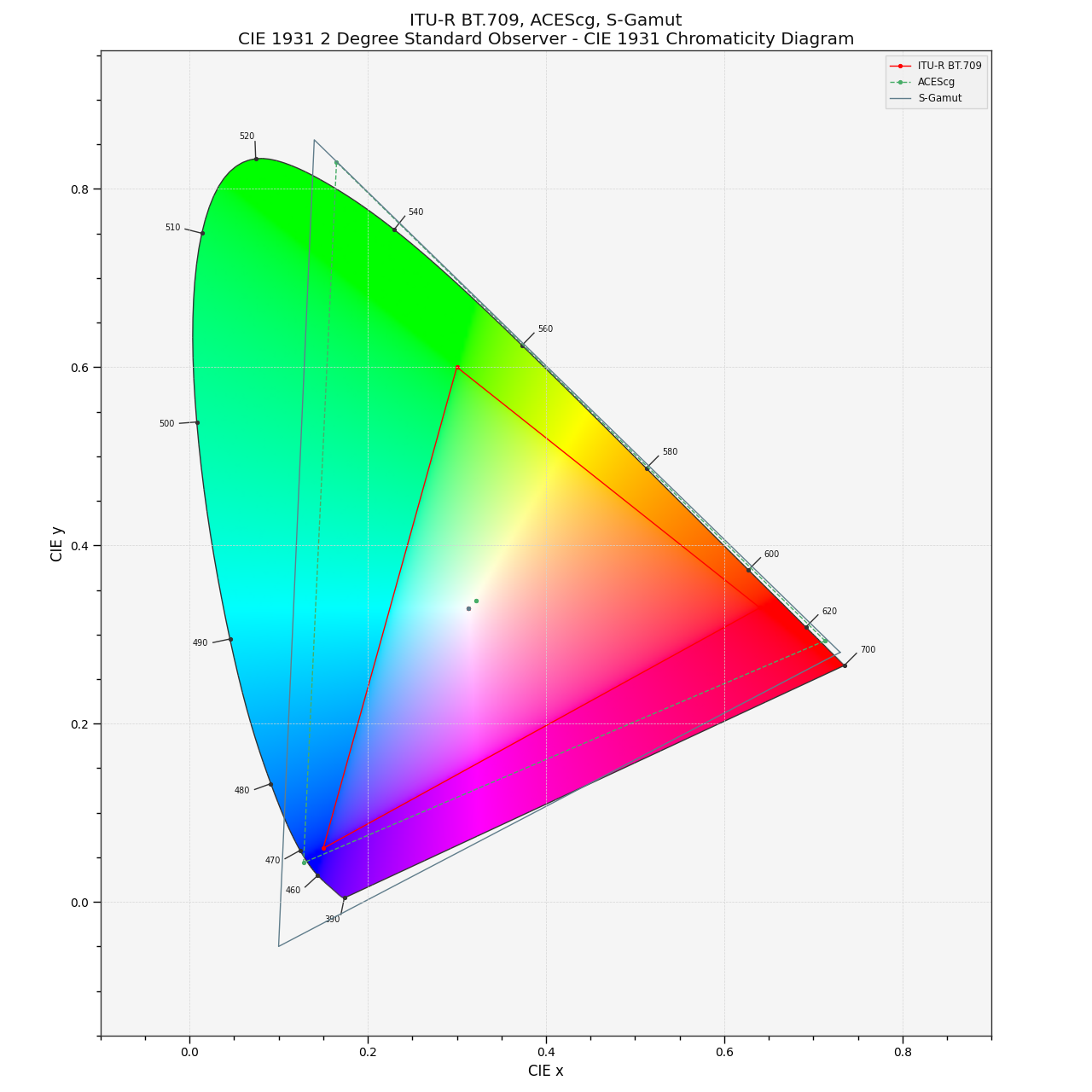 plot_RGB_colourspaces_in_chromaticity_diagram