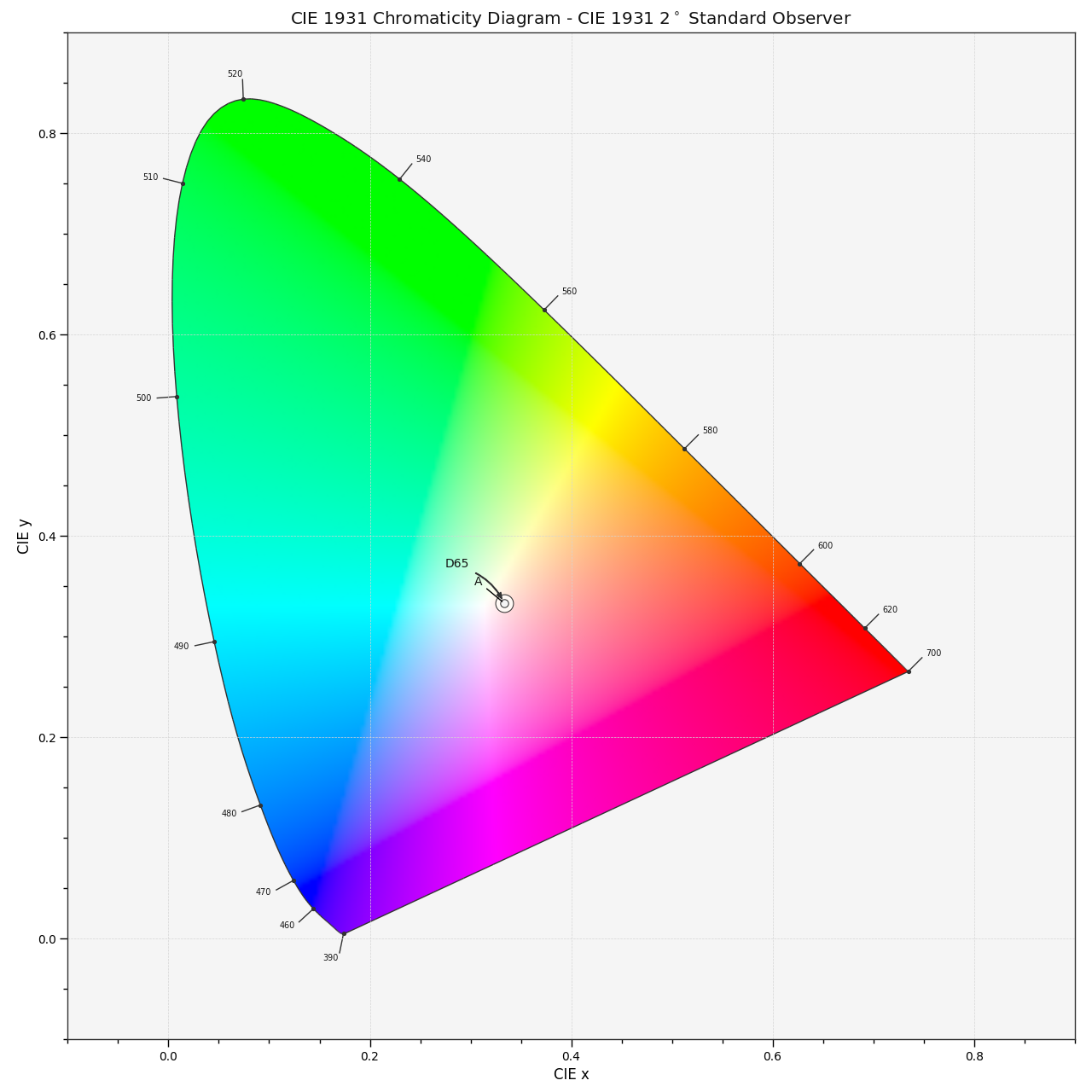 plot_sds_in_chromaticity_diagram