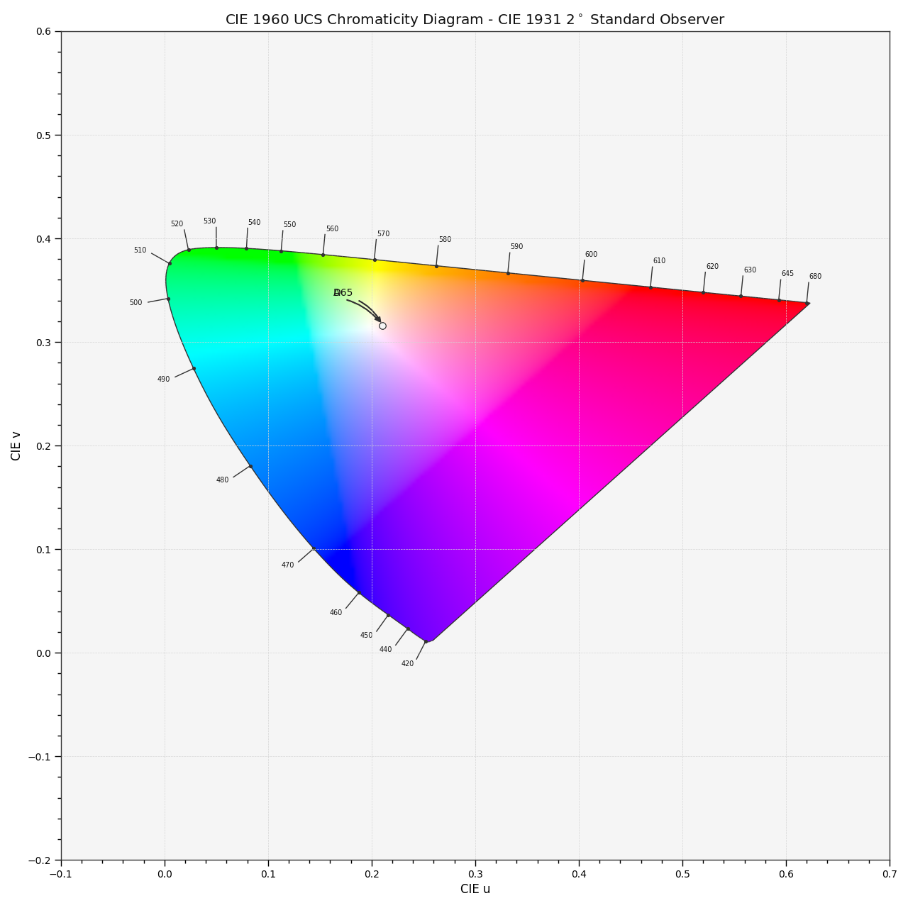 plot_sds_in_chromaticity_diagram_CIE1960UCS