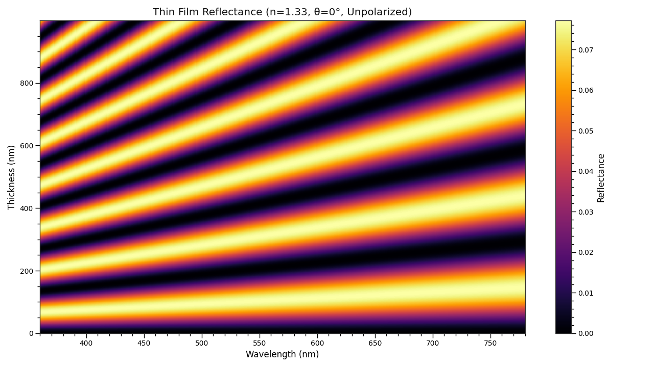 plot_thin_film_reflectance_map
