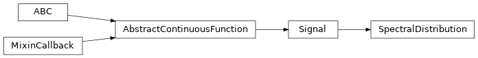 Inheritance diagram of colour.SpectralDistribution