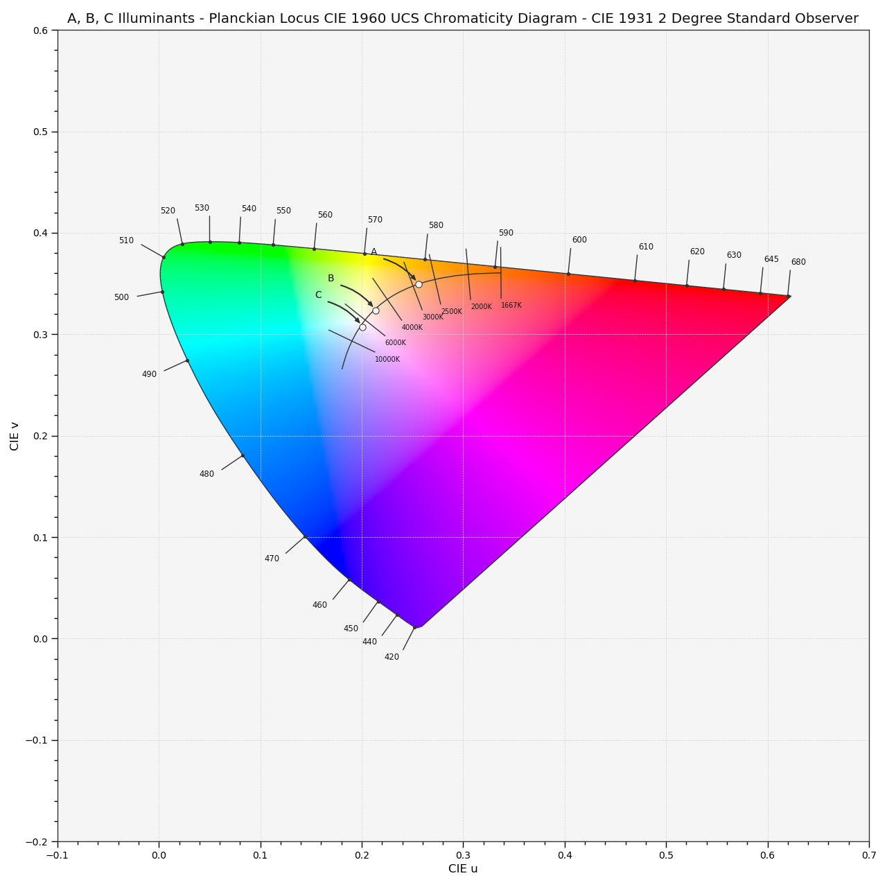 plot_planckian_locus_in_chromaticity_diagram_CIE1960UCS