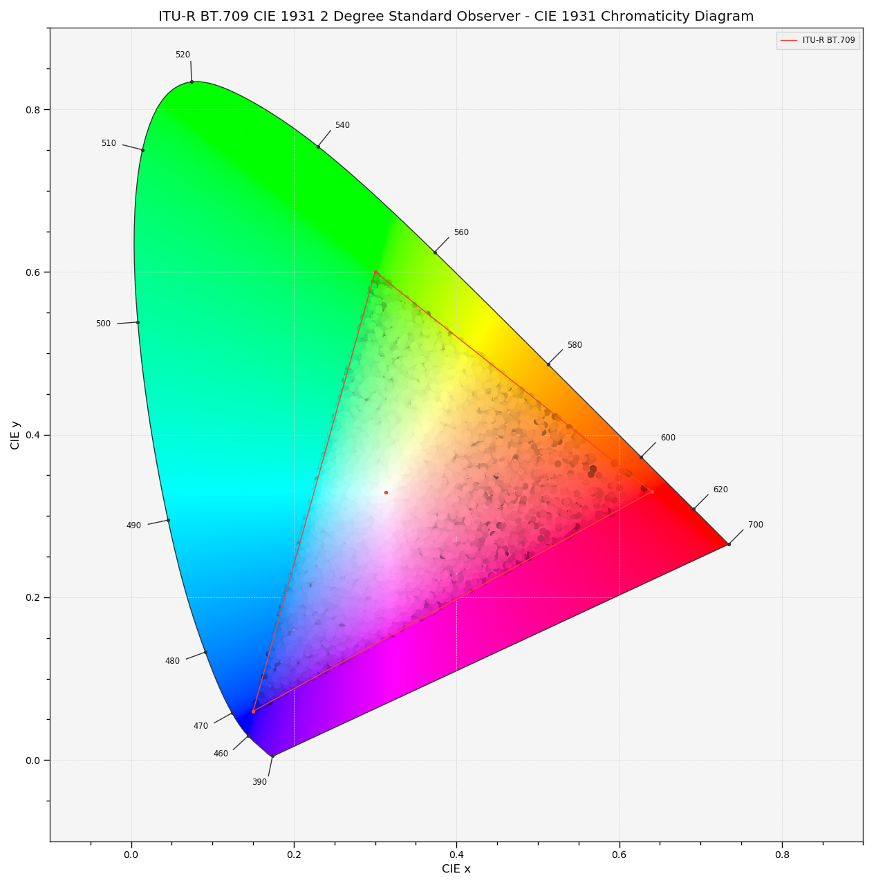 plot_RGB_chromaticities_in_chromaticity_diagram