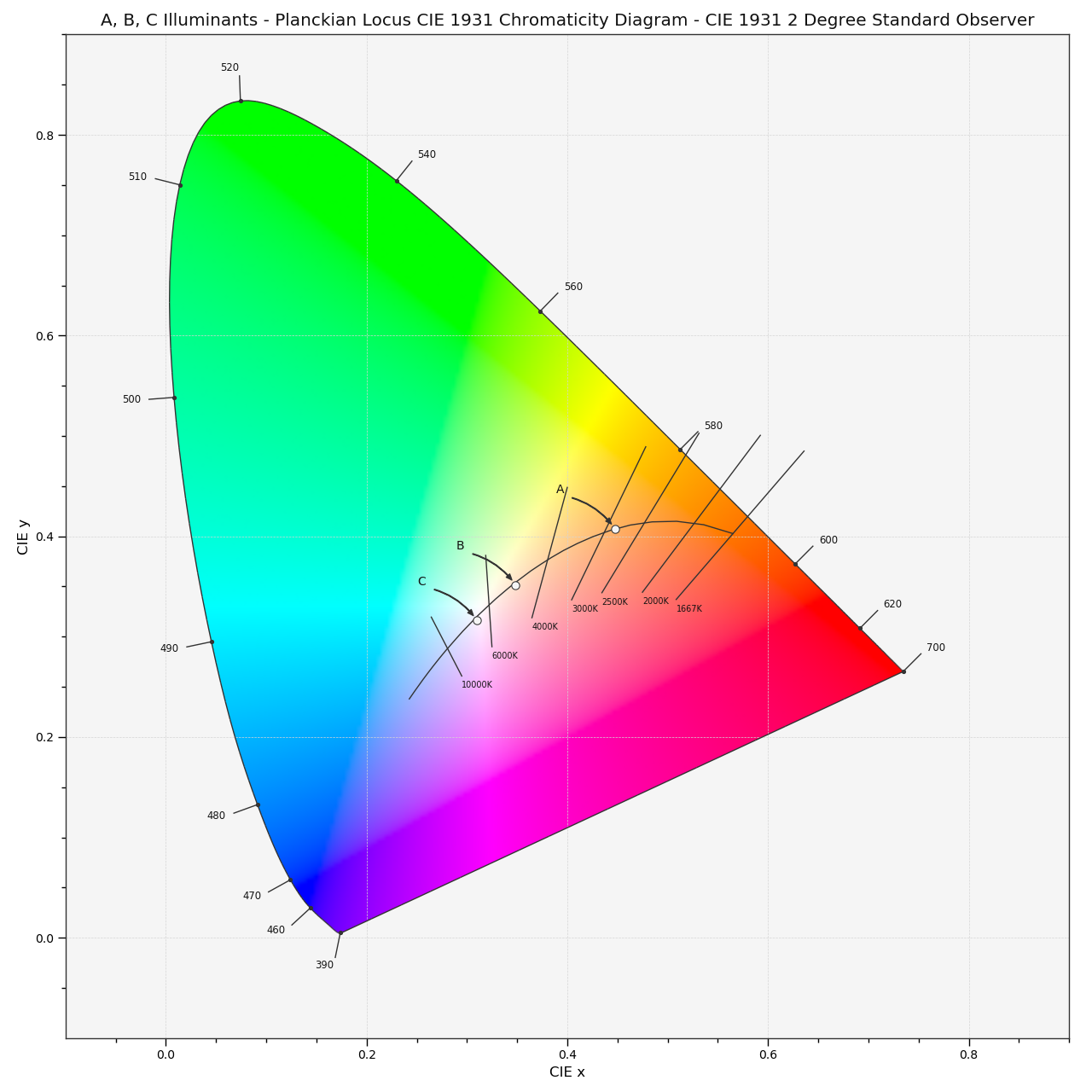 plot_planckian_locus_in_chromaticity_diagram