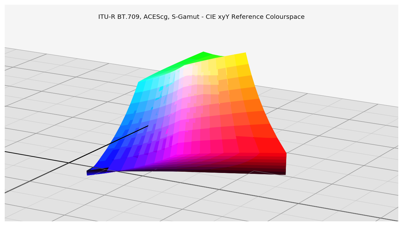 plot_RGB_colourspaces_gamuts