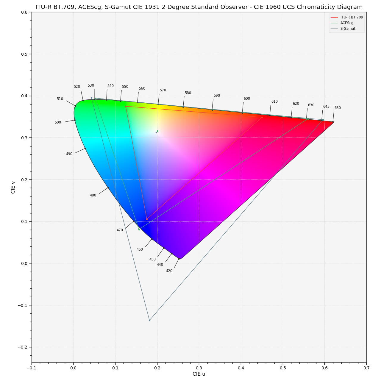 plot_RGB_colourspaces_in_chromaticity_diagram_CIE1960UCS