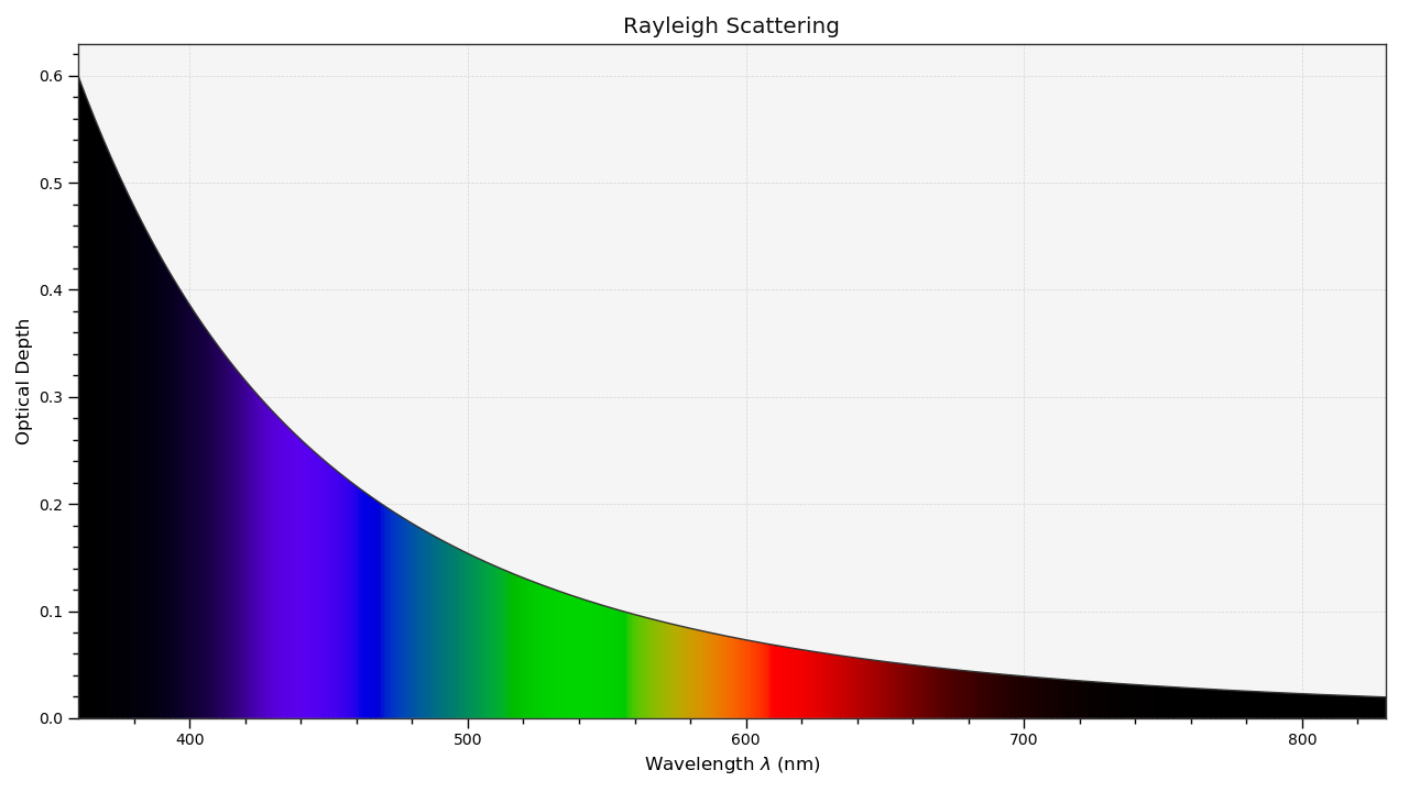 plot_single_sd_rayleigh_scattering