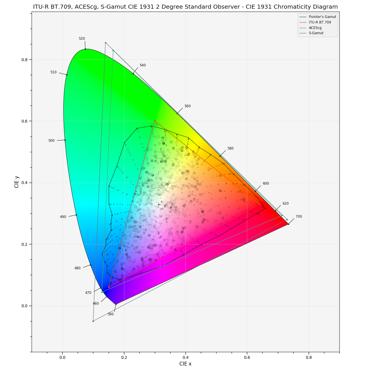 _images/Examples_Plotting_Chromaticities_CIE_1931_Chromaticity_Diagram.png