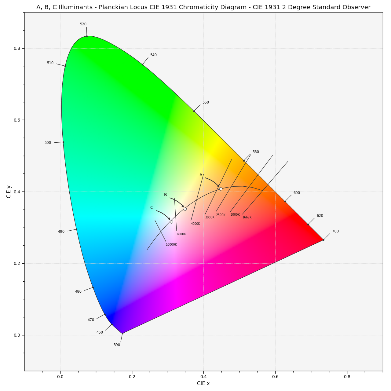plot_planckian_locus_in_chromaticity_diagram_CIE1931