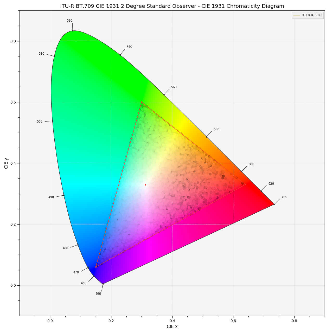 plot_RGB_chromaticities_in_chromaticity_diagram_CIE1931