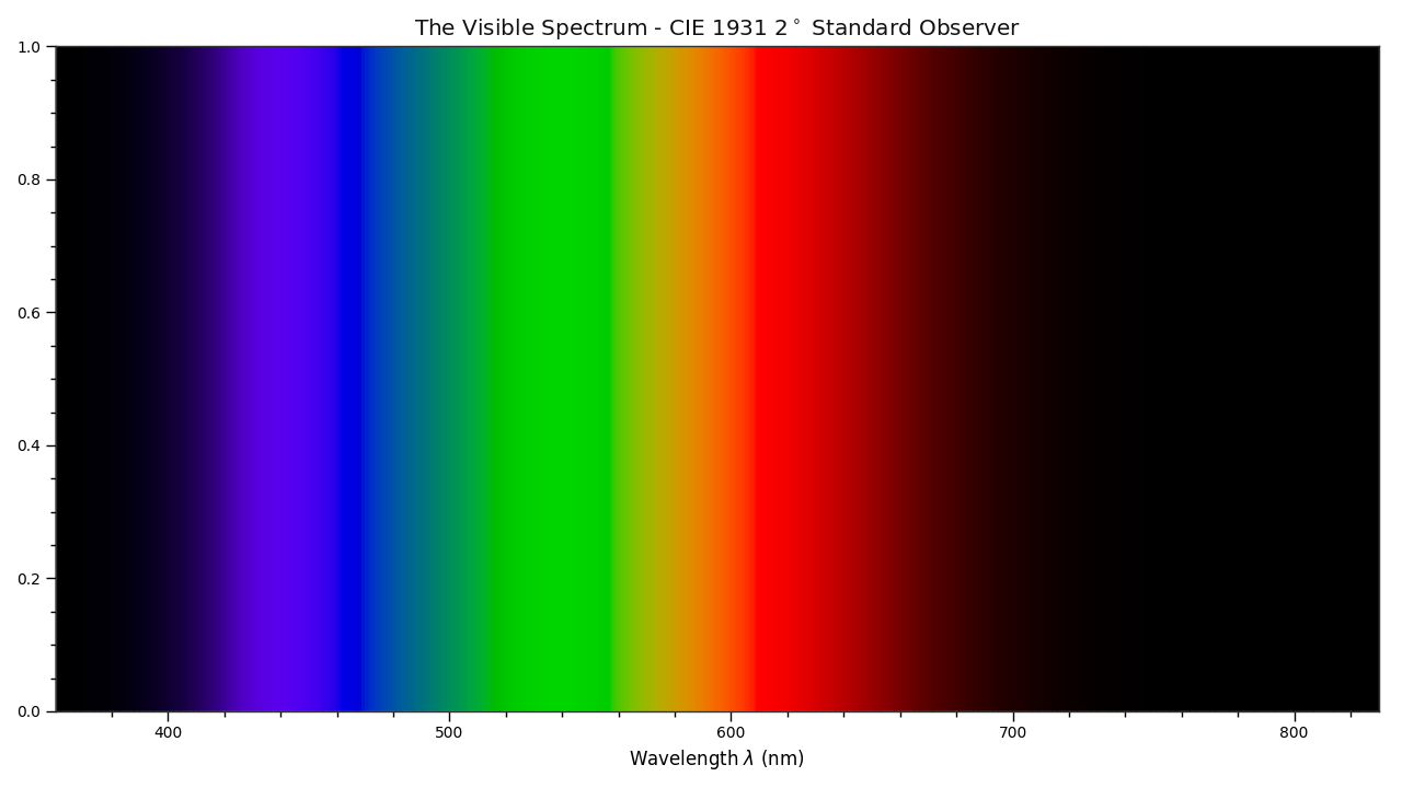 Видимый спектр излучения. Свет видимое излучение.