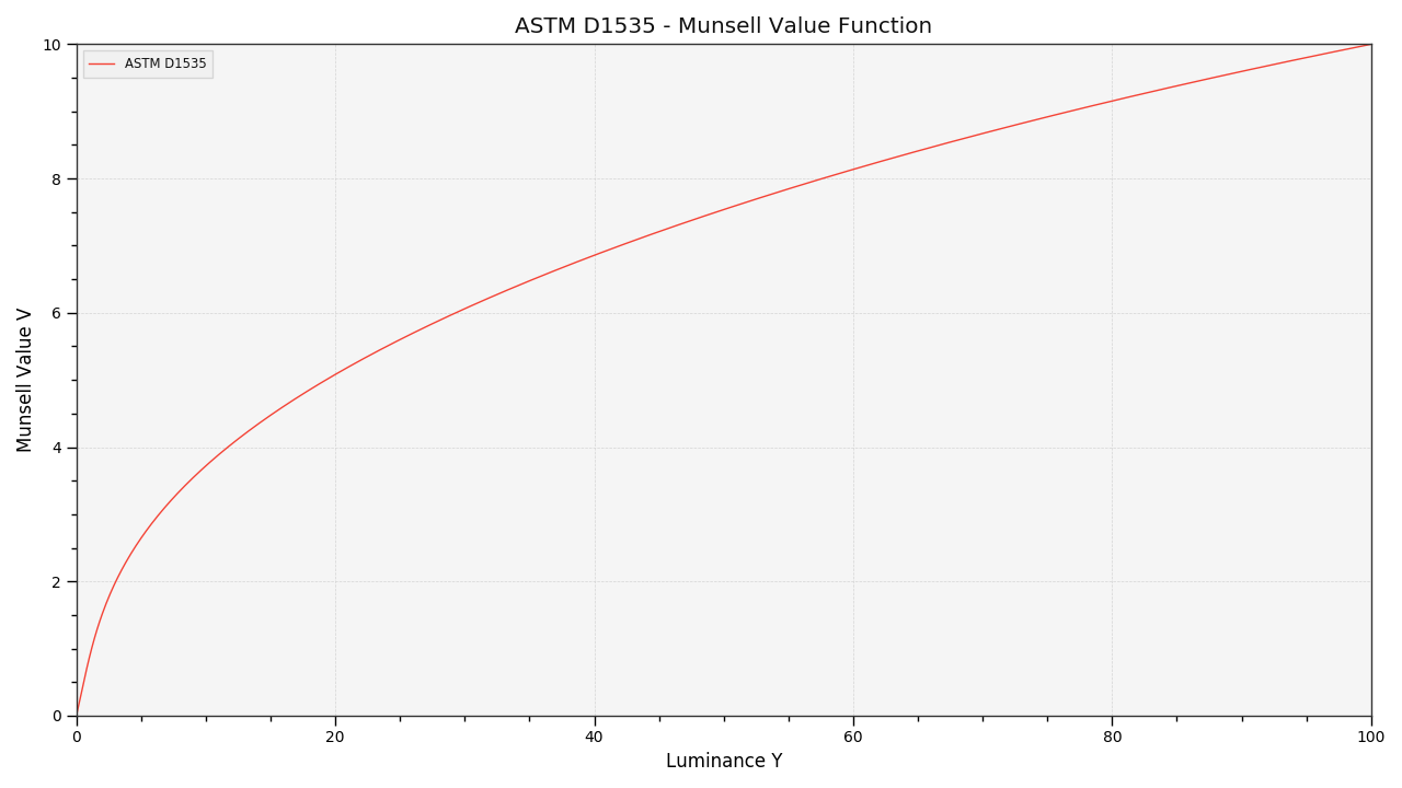 plot_single_munsell_value_function