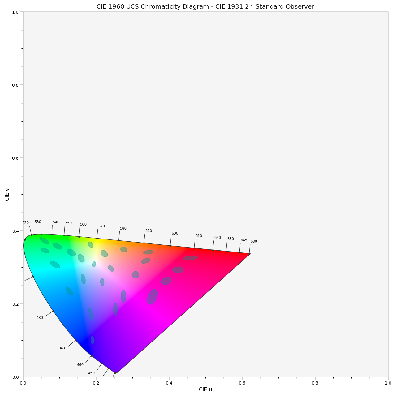 plot_ellipses_MacAdam1942_in_chromaticity_diagram_CIE1960UCS