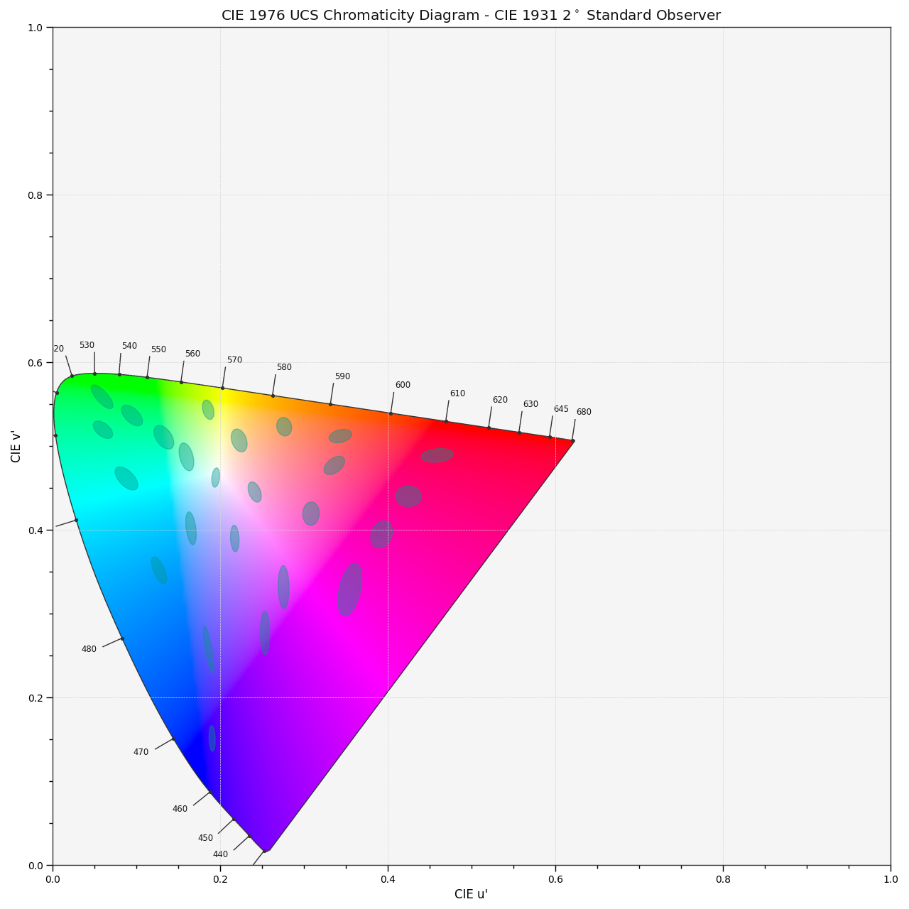 plot_ellipses_MacAdam1942_in_chromaticity_diagram_CIE1976UCS
