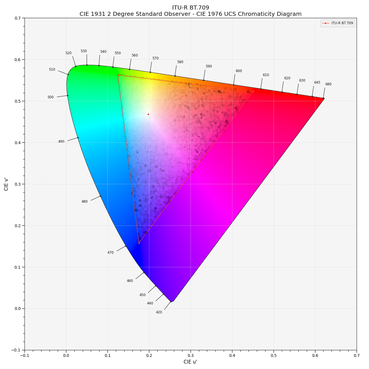 plot_RGB_chromaticities_in_chromaticity_diagram_CIE1976UCS