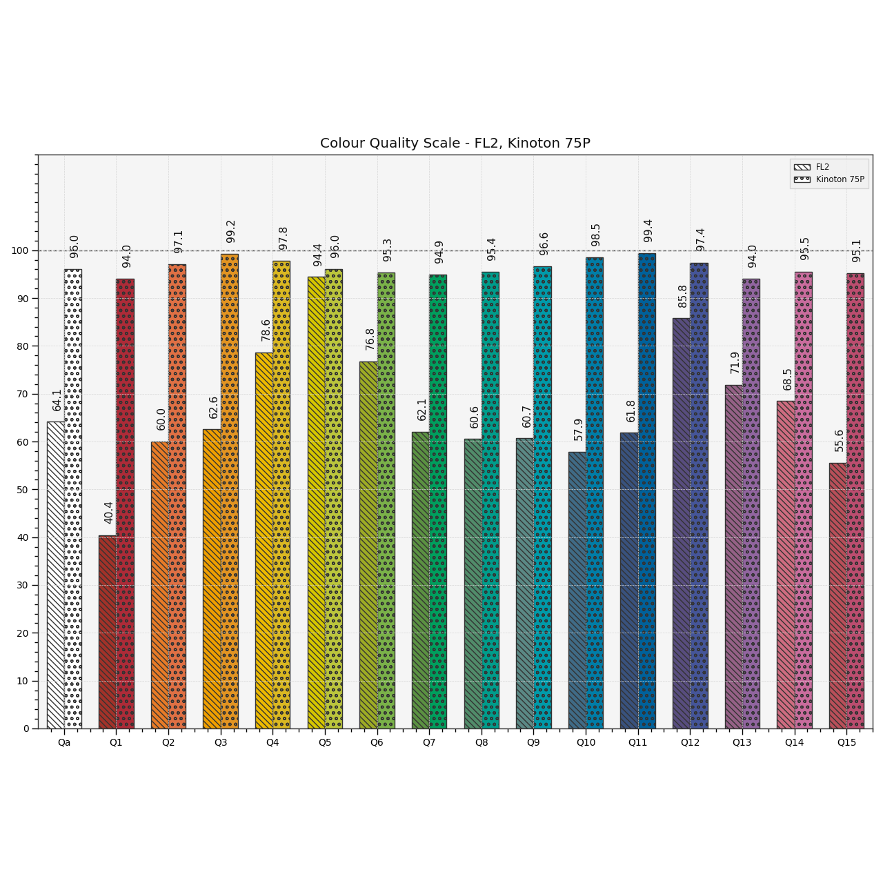 plot_multi_sds_colour_quality_scales_bars