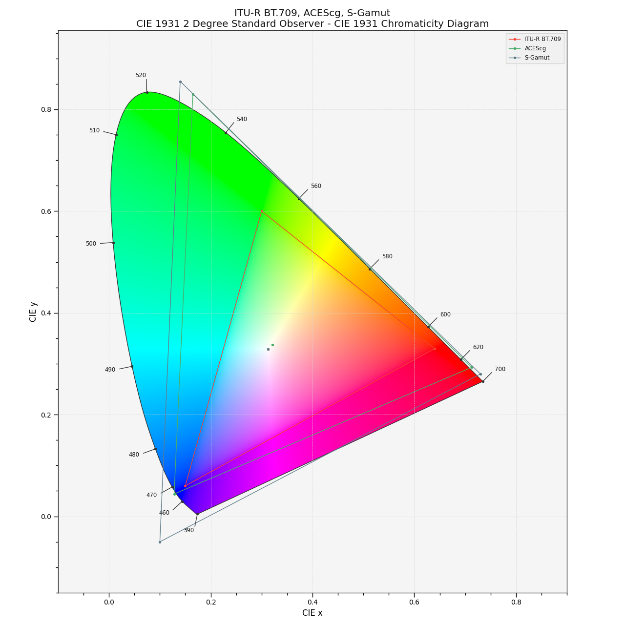 plot_RGB_colourspaces_in_chromaticity_diagram_CIE1931