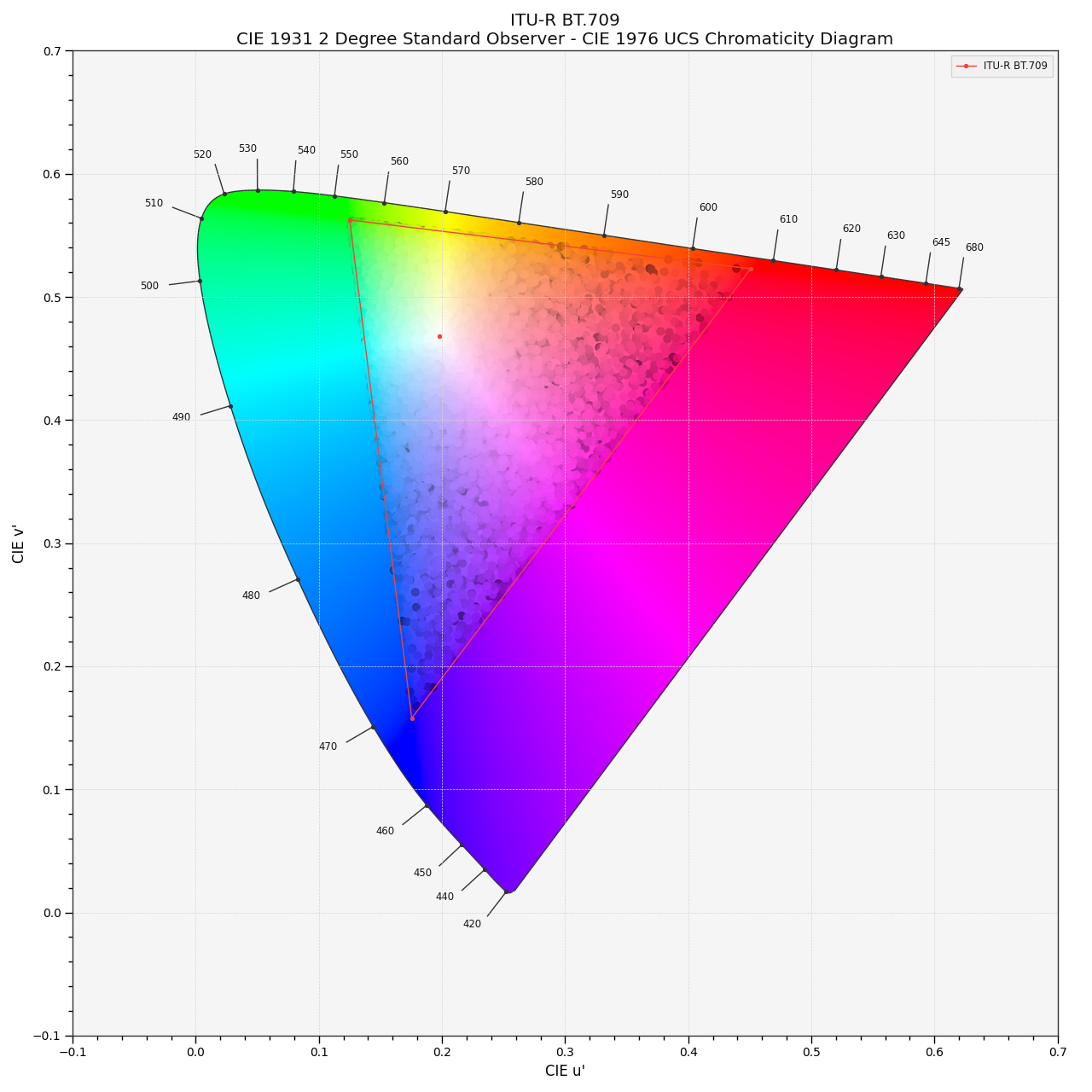 plot_RGB_chromaticities_in_chromaticity_diagram_CIE1976UCS