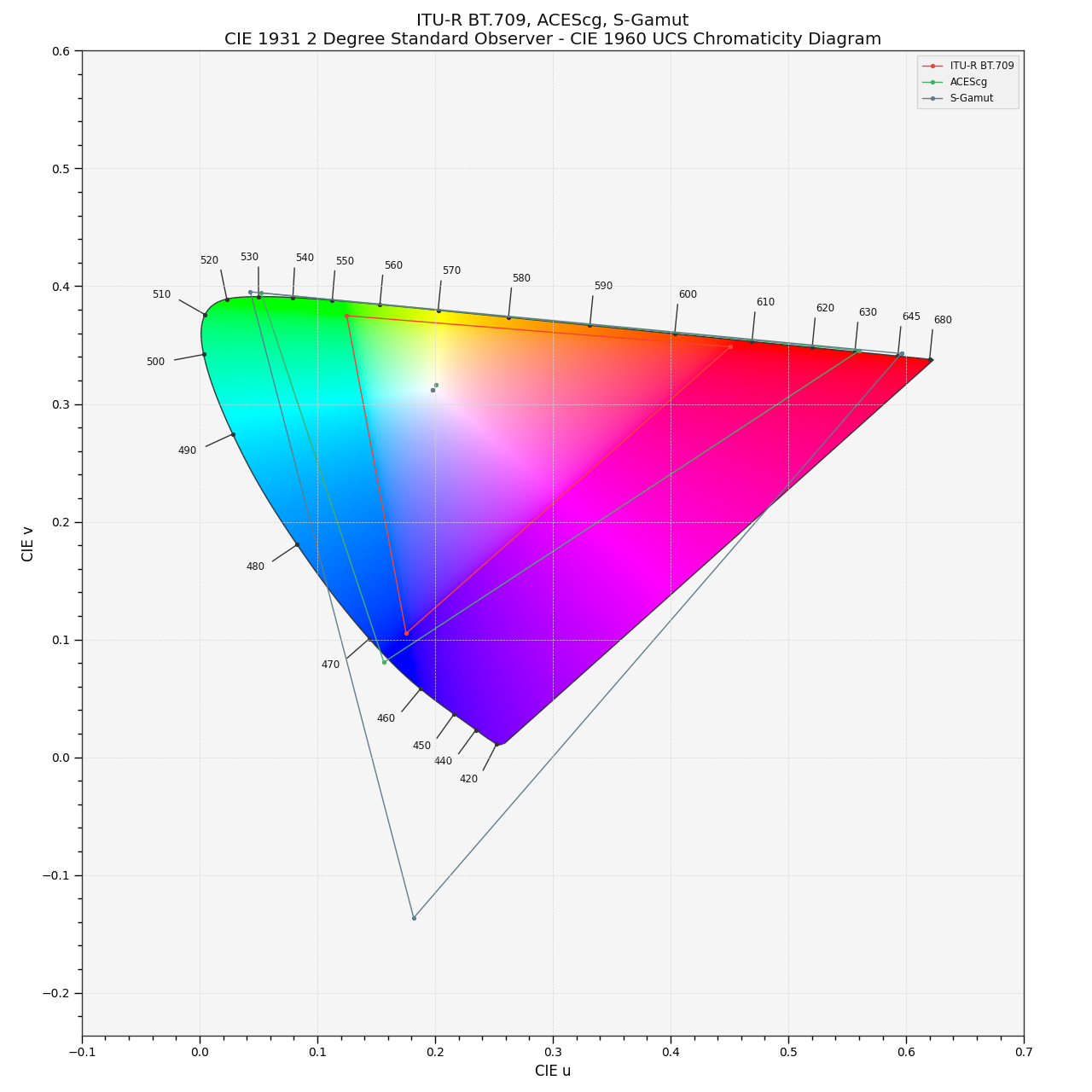 plot_RGB_colourspaces_in_chromaticity_diagram_CIE1960UCS