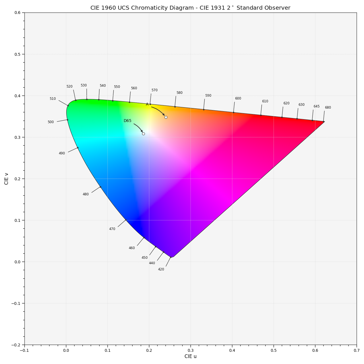 plot_sds_in_chromaticity_diagram_CIE1960UCS