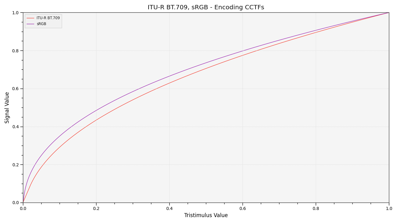 plot_multi_cctfs