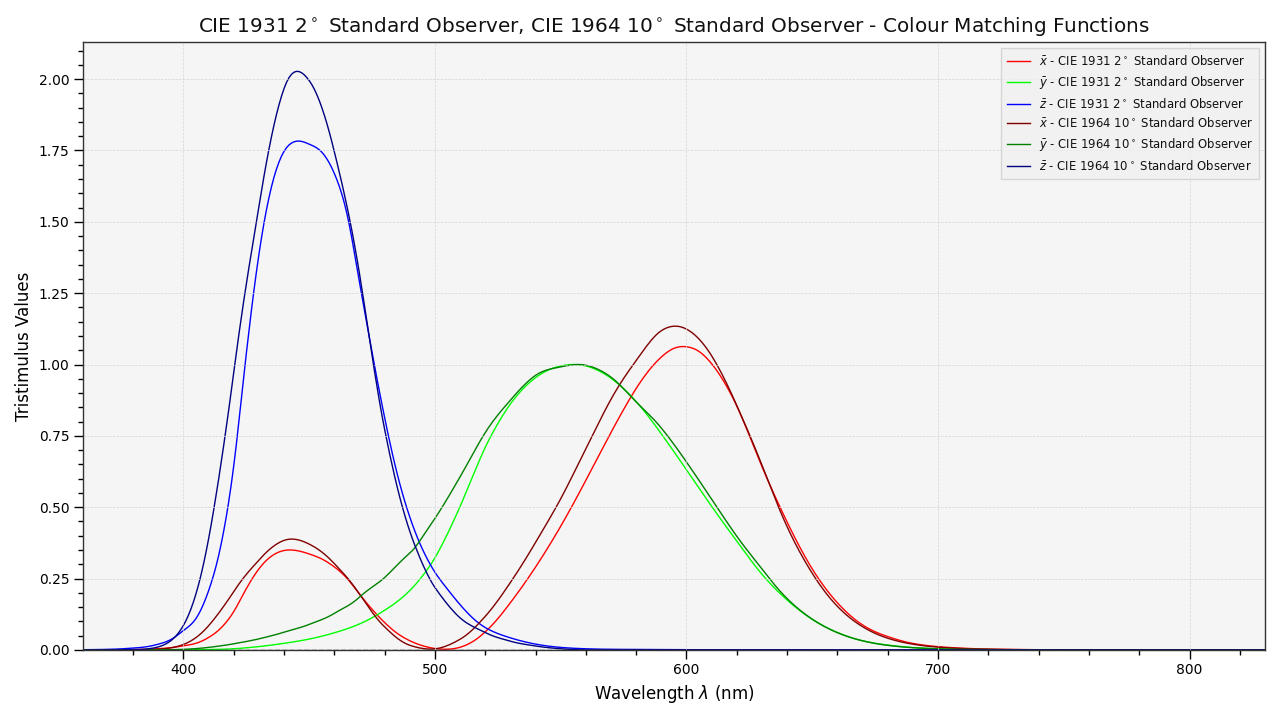 plot_multi_cmfs