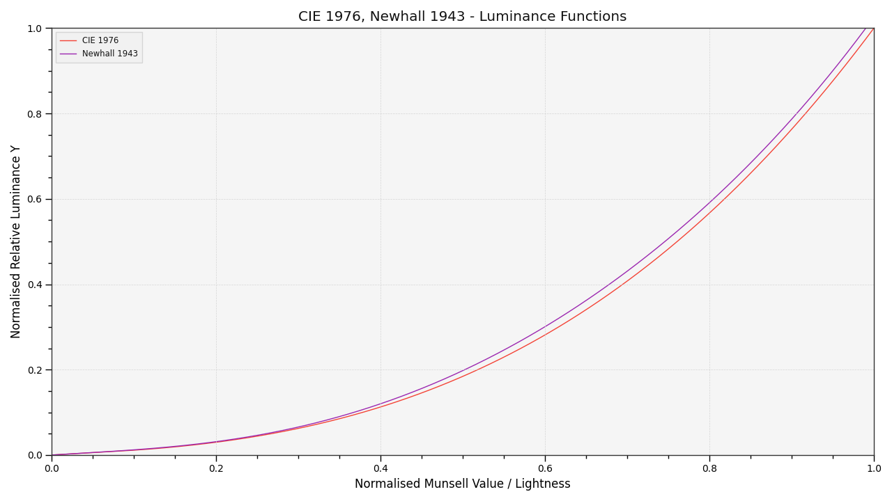 plot_multi_luminance_functions