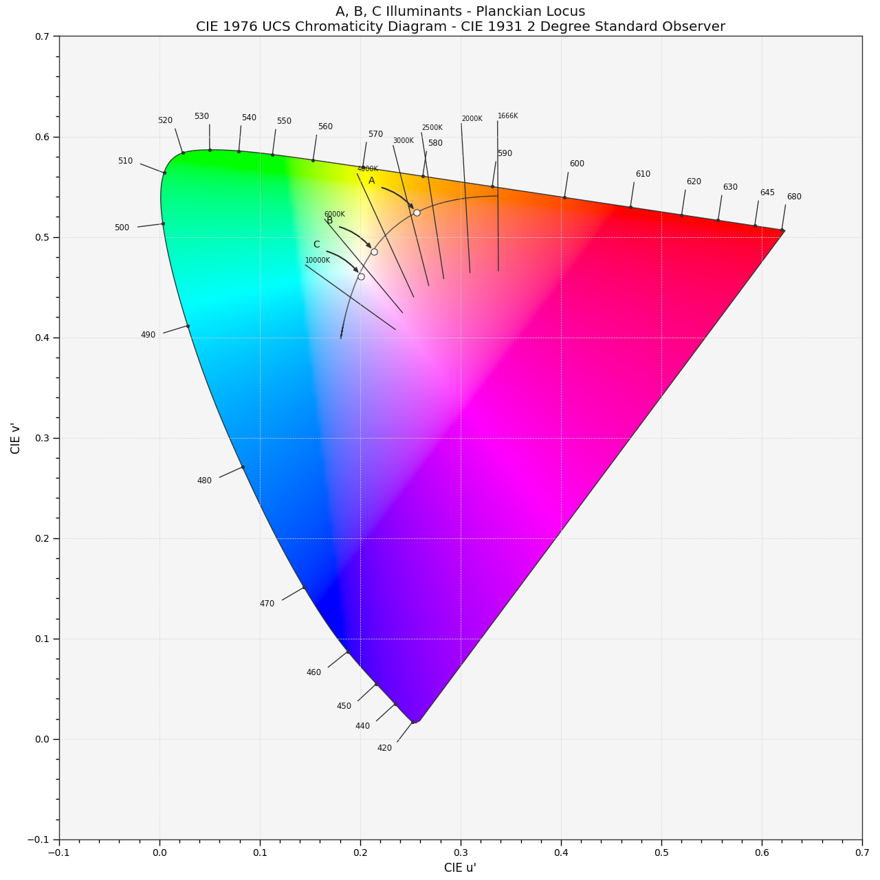 plot_planckian_locus_in_chromaticity_diagram_CIE1976UCS