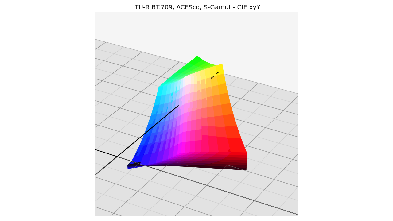plot_RGB_colourspaces_gamuts