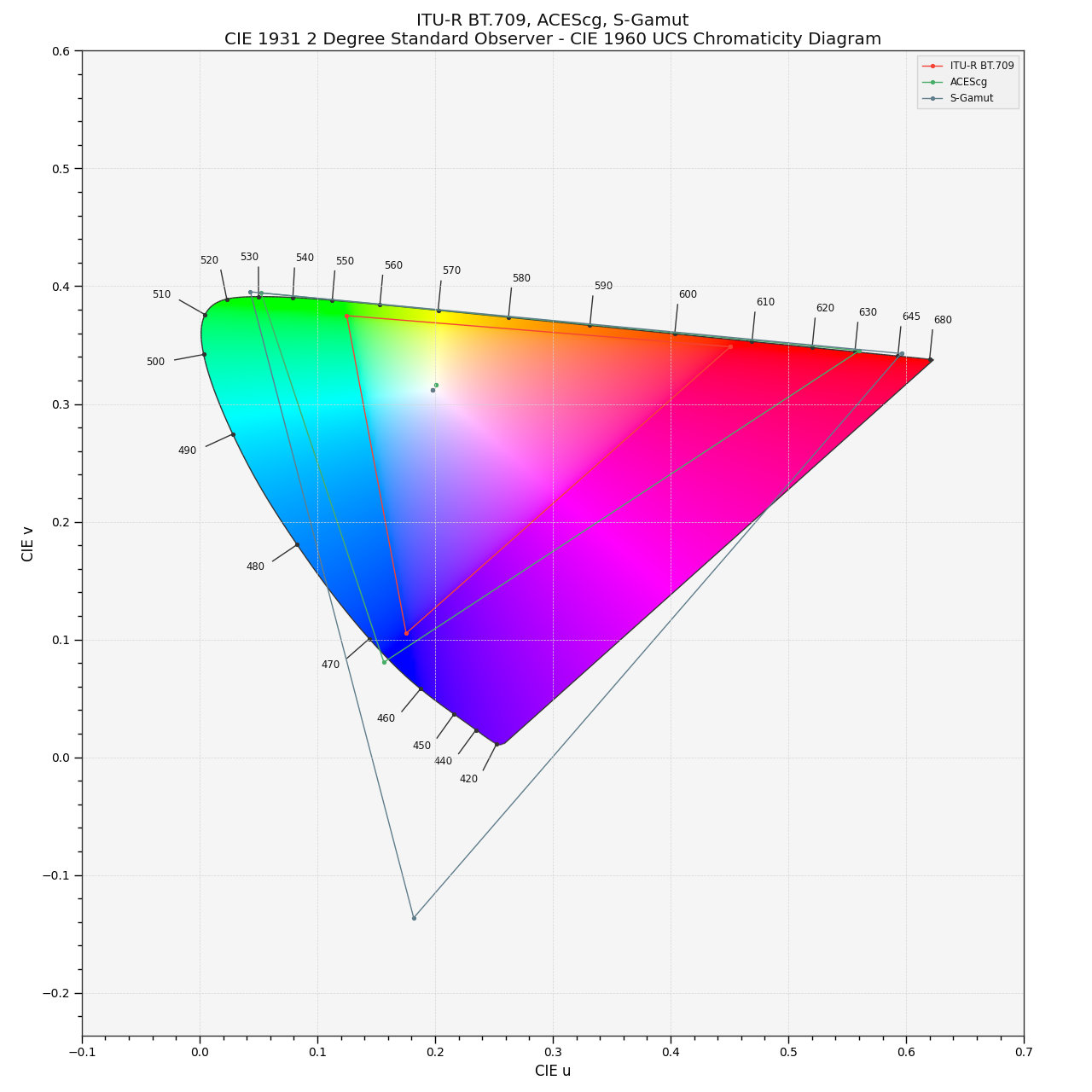 plot_RGB_colourspaces_in_chromaticity_diagram_CIE1960UCS