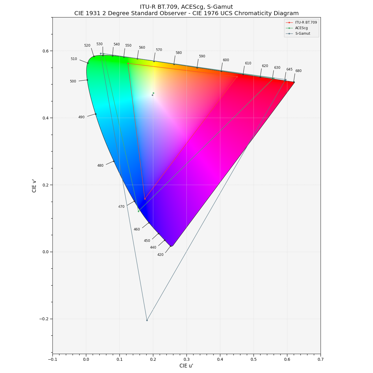plot_RGB_colourspaces_in_chromaticity_diagram_CIE1976UCS