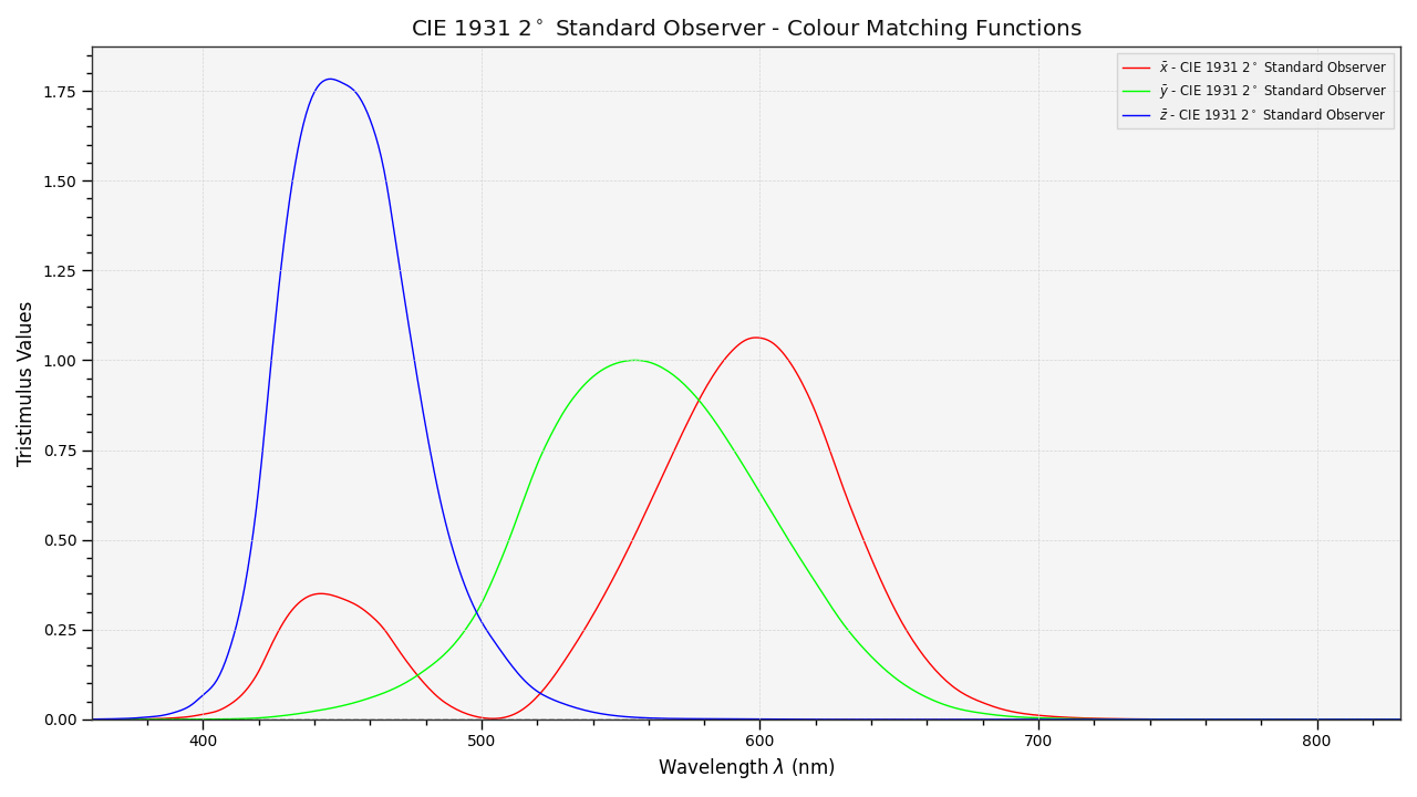 plot_single_cmfs