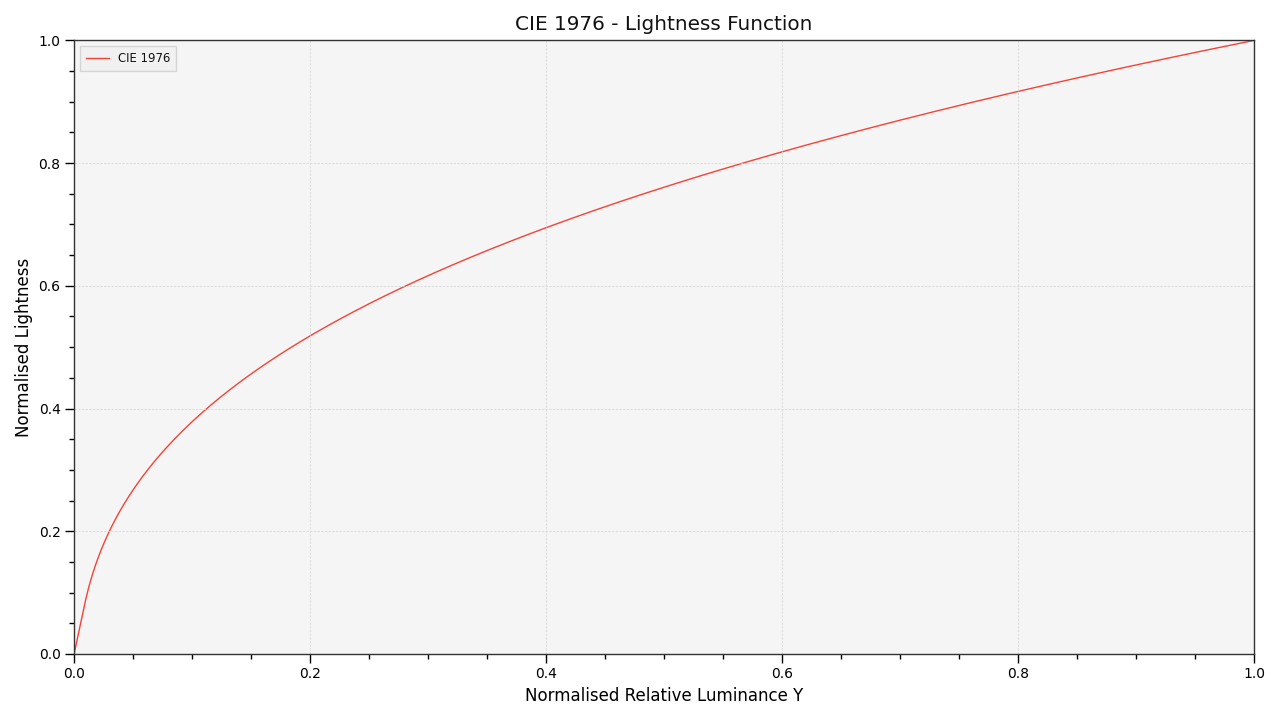 plot_single_lightness_function