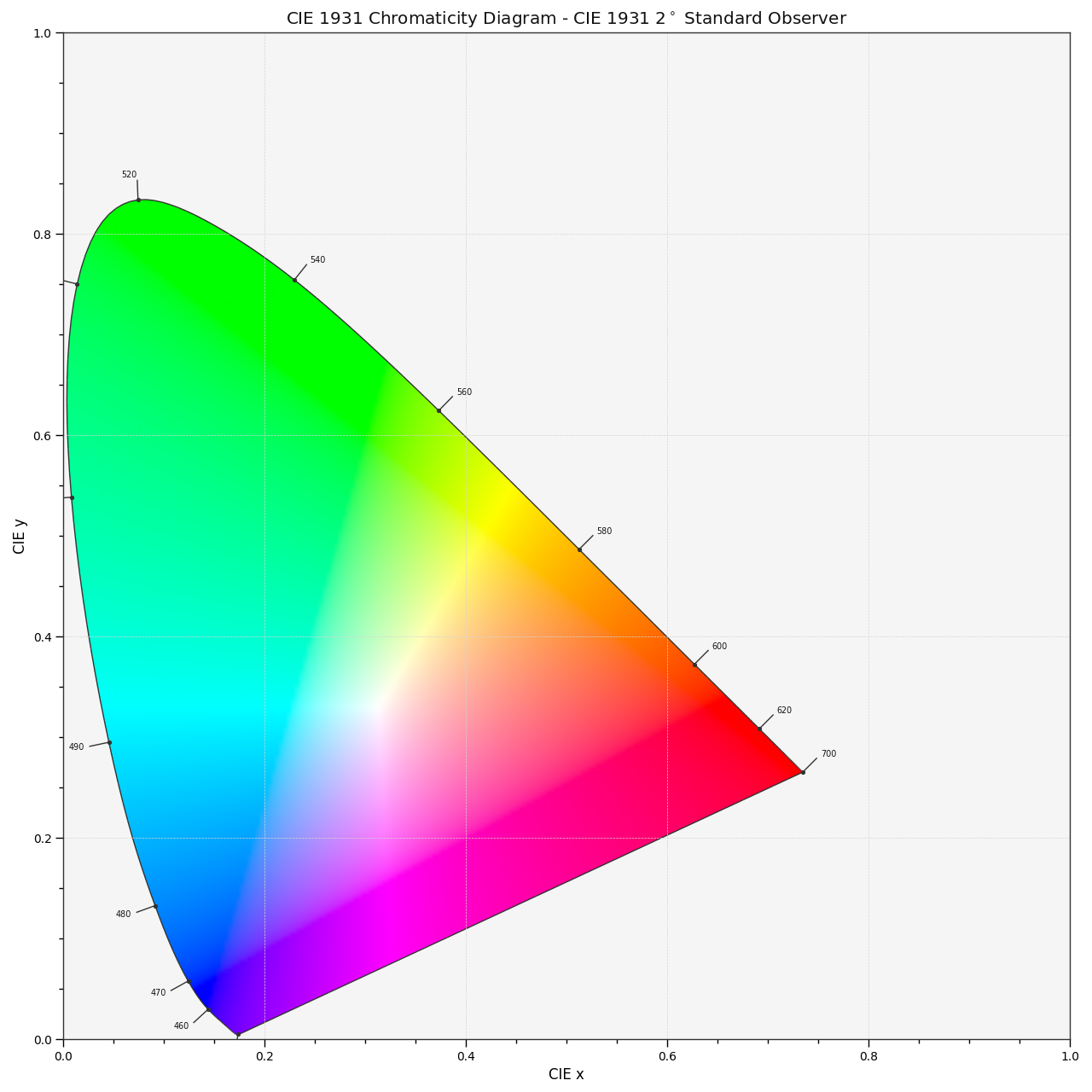 plot_chromaticity_diagram
