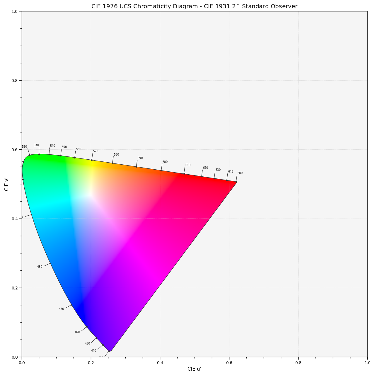 plot_chromaticity_diagram_CIE1976UCS